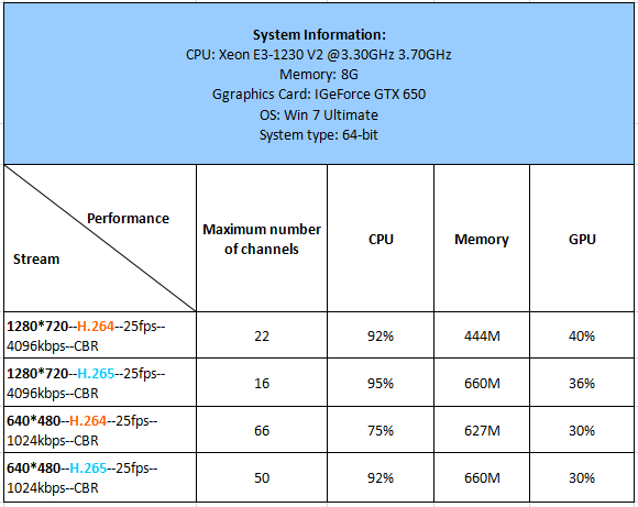 E3-1230, Maximum number of channels