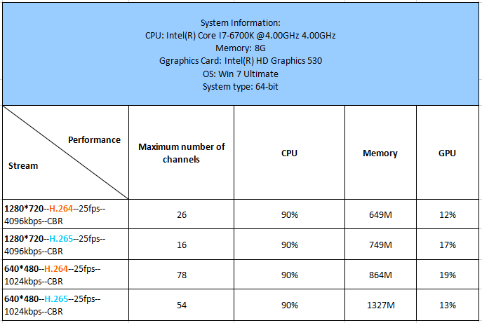 i7-6700K, Maximum number of channels