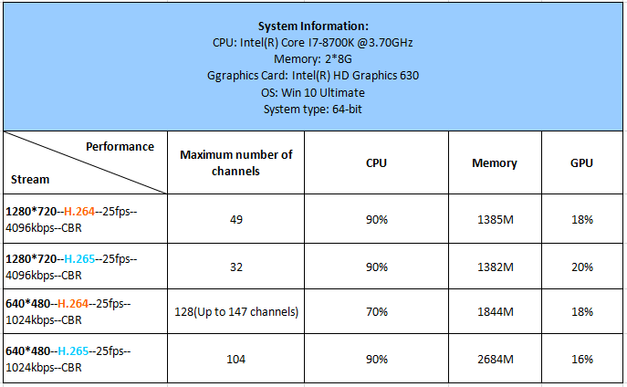 i7-8700K, Maximum number of channels